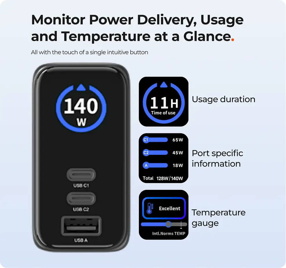 140W Giga GaN Charger - Image 3